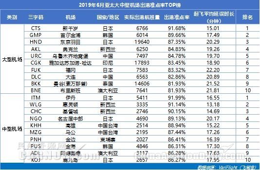 3000萬級以上機場準(zhǔn)點率：咸陽機場蟬聯(lián)準(zhǔn)點四連冠 雙流機場同比提升最快-挪威空運