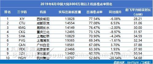 3000萬級以上機場準(zhǔn)點率：咸陽機場蟬聯(lián)準(zhǔn)點四連冠 雙流機場同比提升最快-挪威空運