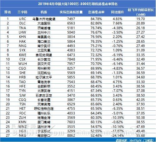 3000萬級以上機場準(zhǔn)點率：咸陽機場蟬聯(lián)準(zhǔn)點四連冠 雙流機場同比提升最快-挪威空運