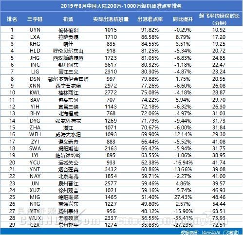 3000萬級以上機場準(zhǔn)點率：咸陽機場蟬聯(lián)準(zhǔn)點四連冠 雙流機場同比提升最快-挪威空運