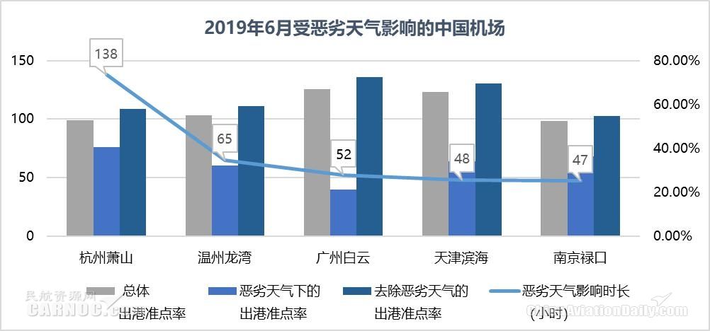 3000萬級以上機場準(zhǔn)點率：咸陽機場蟬聯(lián)準(zhǔn)點四連冠 雙流機場同比提升最快-挪威空運