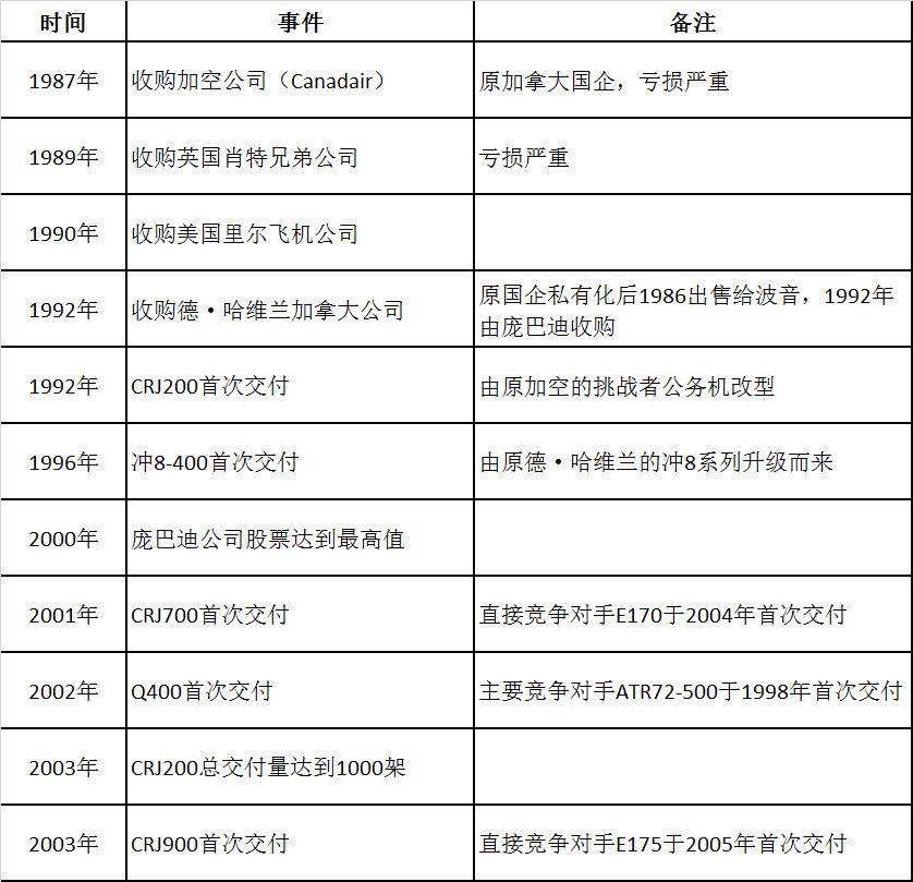 龐巴迪商用飛機(jī)得失小議-香港國(guó)際空運(yùn)