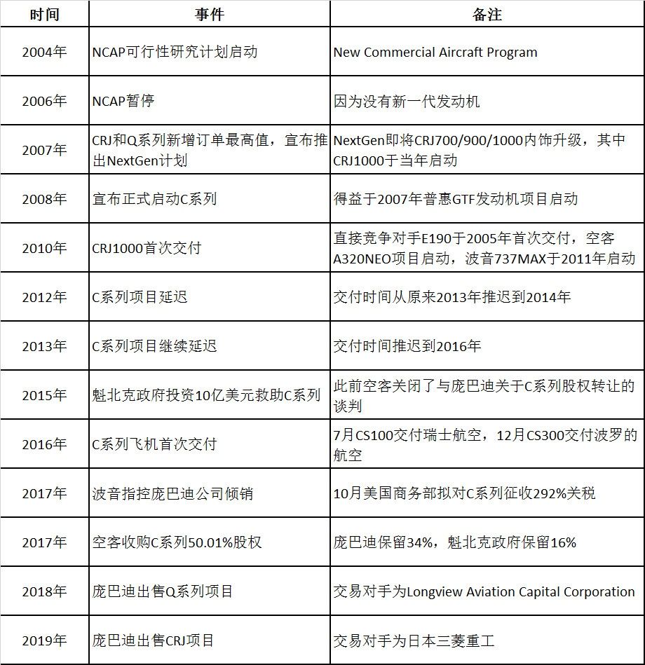 龐巴迪商用飛機(jī)得失小議-香港國(guó)際空運(yùn)
