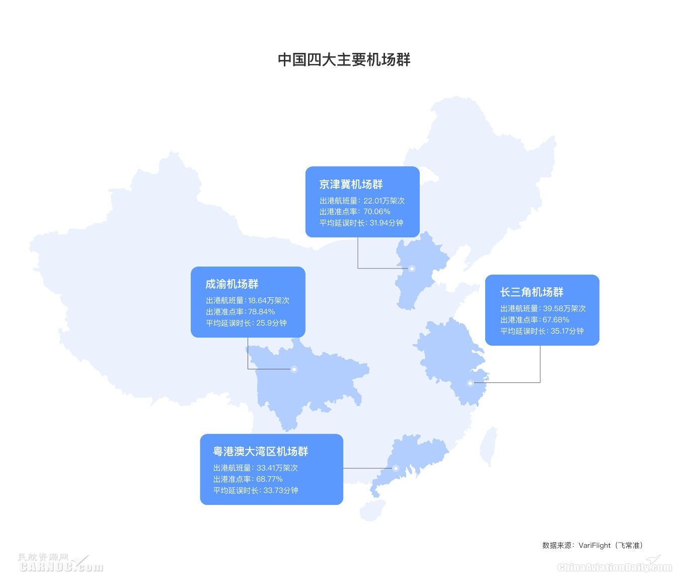 民航半年報(bào):中國(guó)航班量全球第二 機(jī)場(chǎng)準(zhǔn)點(diǎn)率超美國(guó)-沙特的空運(yùn)