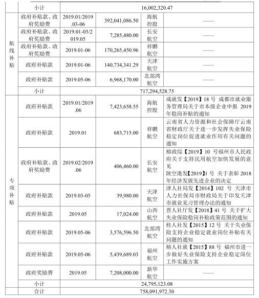 海航控股：2019年上半年收到政府補貼7.58億元-空運價格查詢