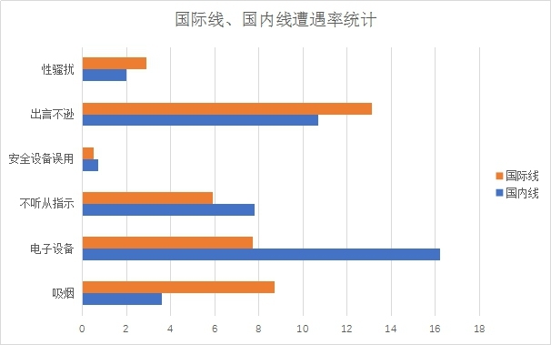 日本機(jī)鬧行為旅客調(diào)查問(wèn)卷