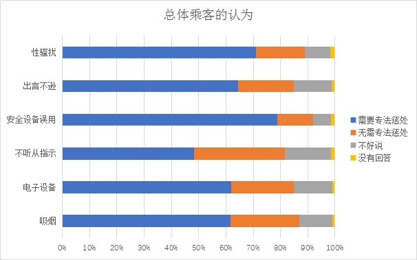 日本機(jī)鬧行為旅客調(diào)查問(wèn)卷