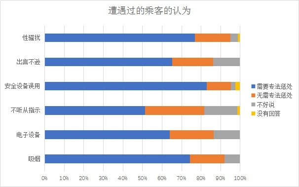 日本機(jī)鬧行為旅客調(diào)查問(wèn)卷