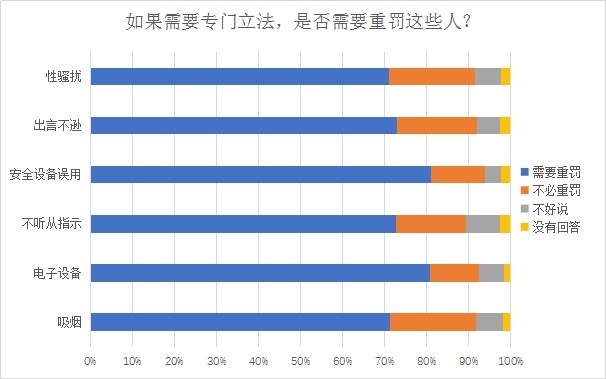 日本機(jī)鬧行為旅客調(diào)查問(wèn)卷
