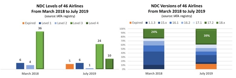 NDC現(xiàn)狀：下一代航空分銷(xiāo)是在滑行還是起飛？