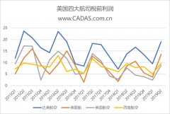 CADAS:2019年第二季度美國(guó)航司表現(xiàn)強(qiáng)勁-上海機(jī)場(chǎng)