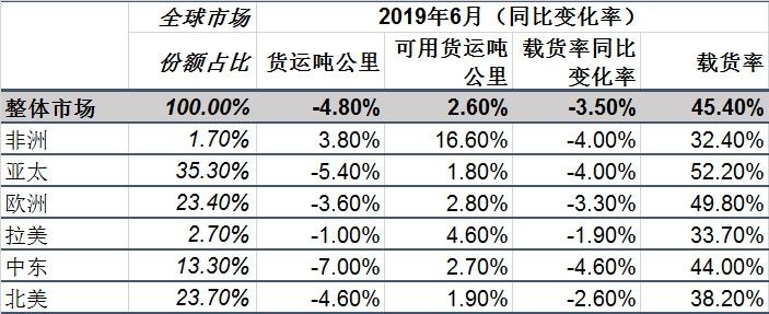 全球航空客運(yùn)量增勢(shì)穩(wěn)健 貨運(yùn)量連續(xù)八個(gè)月同比下降-深圳出口國(guó)際快遞