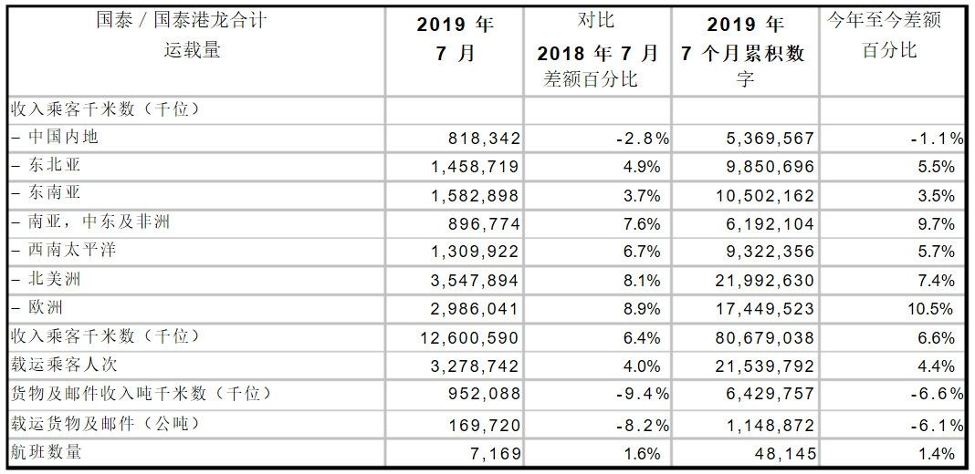 國泰公布7月運輸數(shù)據(jù) 預計八月及之后收益將顯著受壓-沙特阿拉伯的國際快遞