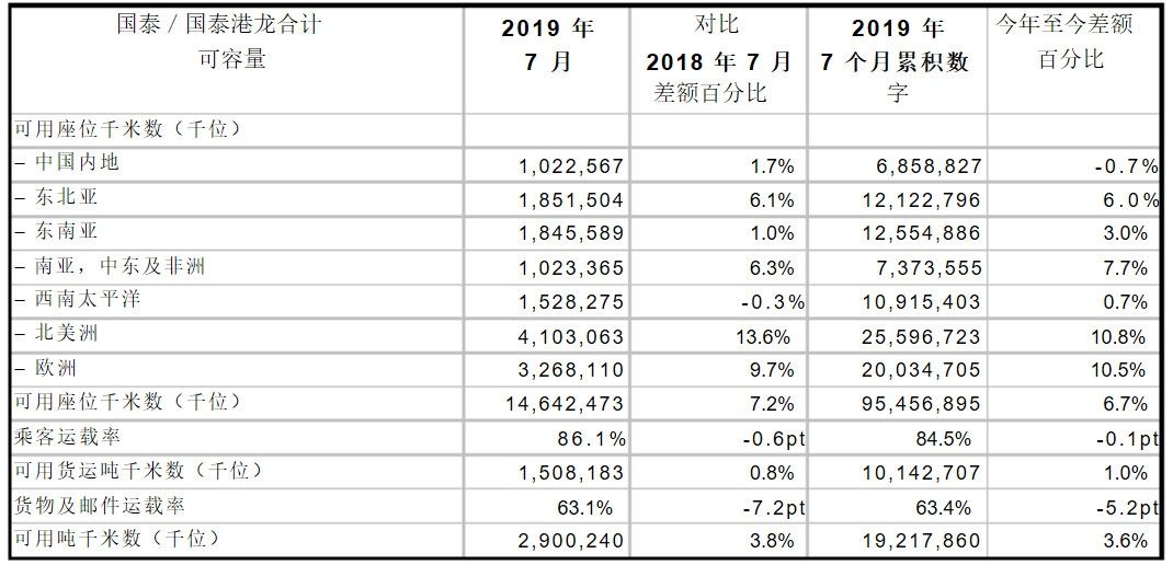 國泰公布7月運輸數(shù)據(jù) 預計八月及之后收益將顯著受壓-沙特阿拉伯的國際快遞