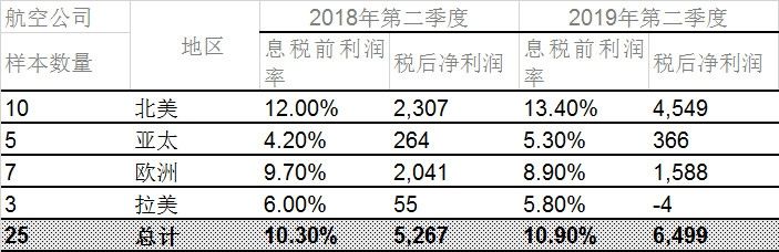 國際航協(xié)：全球航企股價微幅上漲 現(xiàn)金流穩(wěn)定空運(yùn)查詢