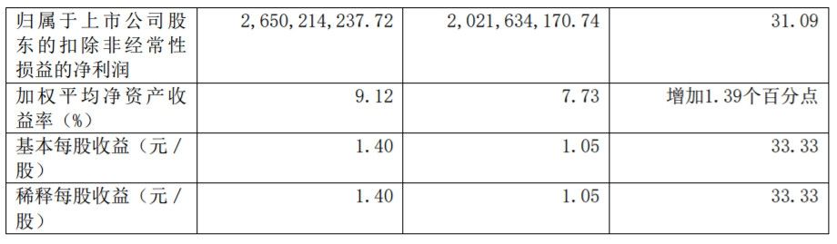上海機(jī)場(chǎng)上半年凈利潤(rùn)27億元，非航收入占62.9%-海運(yùn)費(fèi)在線查詢