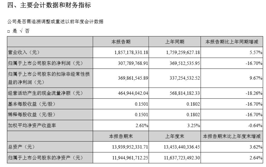 深圳機(jī)場(chǎng)上半年利潤(rùn)凈利潤(rùn)3.08億元，同比減少16.7%-阿聯(lián)酋的國(guó)際快遞