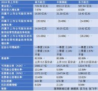 三大航空央企上半年凈賺68億：凈利集體下滑，證金持股不變-深圳空運價格查詢