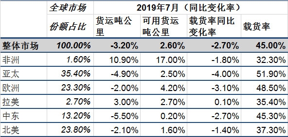 國際航協(xié)：貿(mào)易摩擦拖累航空貨運(yùn)增長 客運(yùn)市場迎來旺季（附圖）-伊拉克的國際快遞