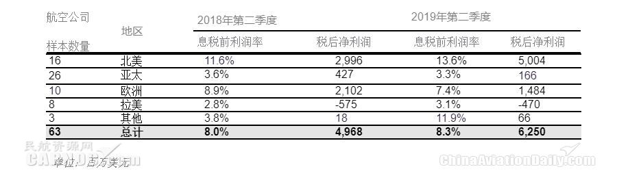 國際航協(xié)：8月全球航企股價環(huán)比下跌近五個百分點-海運訂艙
