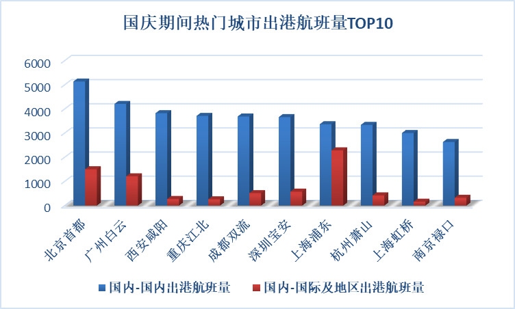 國慶計劃出港航班12.78萬架次 多個紅色旅游航線繁忙（附圖）-阿聯(lián)酋的空運價格