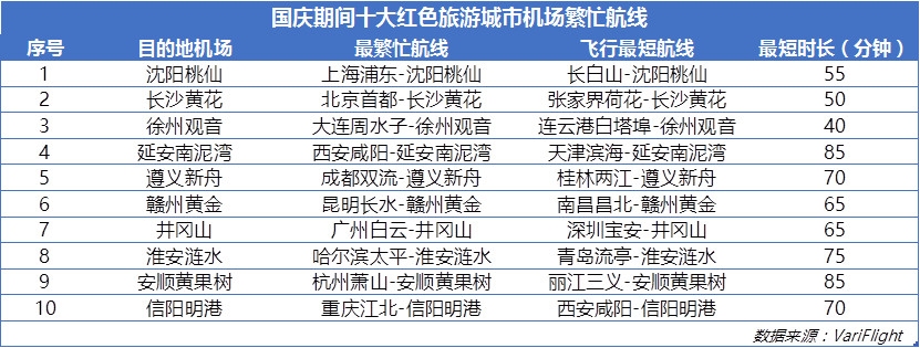 國慶計劃出港航班12.78萬架次 多個紅色旅游航線繁忙（附圖）-阿聯(lián)酋的空運價格