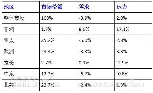 全球航空貨運(yùn)陷入08年金融危機(jī)以來最長下滑期