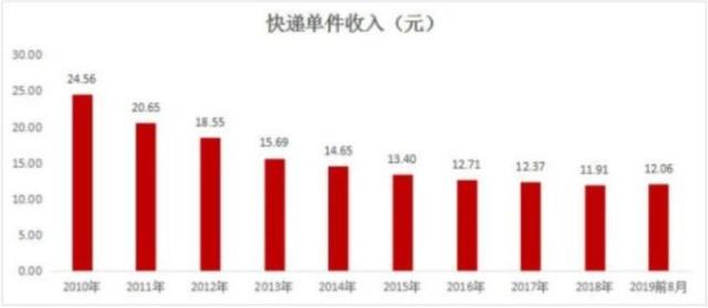 “雙11”來臨，中通快遞率先宣布漲價！消費者對此看法不一