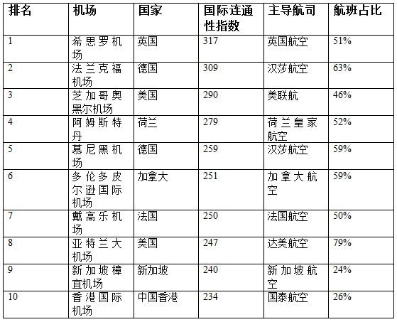 國際快遞訂艙國際樞紐機場連通性大排名：香港位列第十