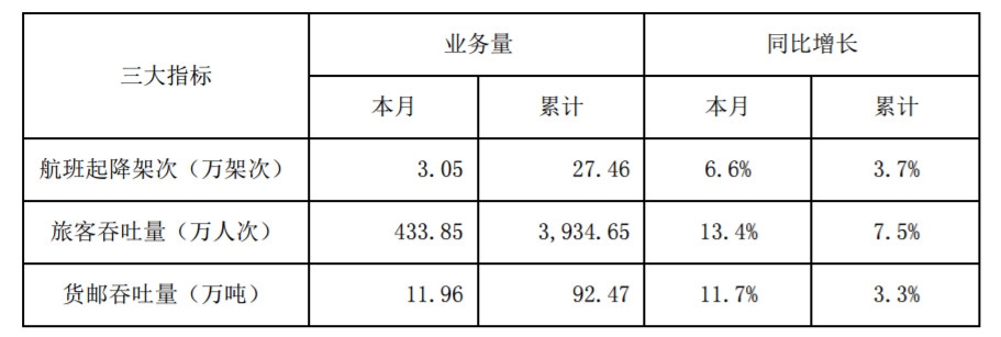 深圳機(jī)場(chǎng)9月旅客吞吐量434萬人次，同比增13.4%