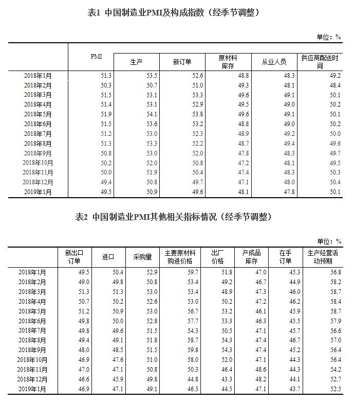 2019年1月中國采購經(jīng)理指數(shù)運(yùn)行情況