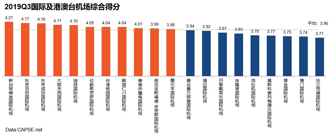 2019Q3國際及港澳臺機場綜合得分