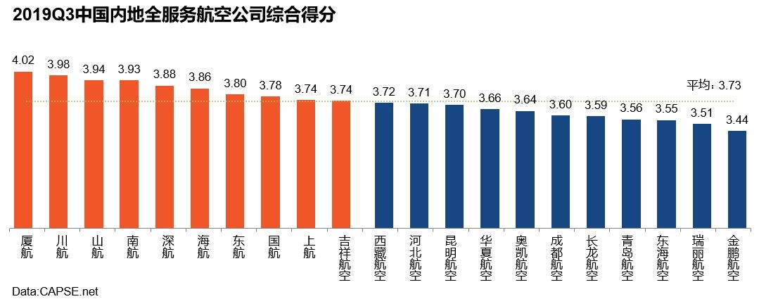 2019年第三季度航空公司服務(wù)測(cè)評(píng)報(bào)告發(fā)布