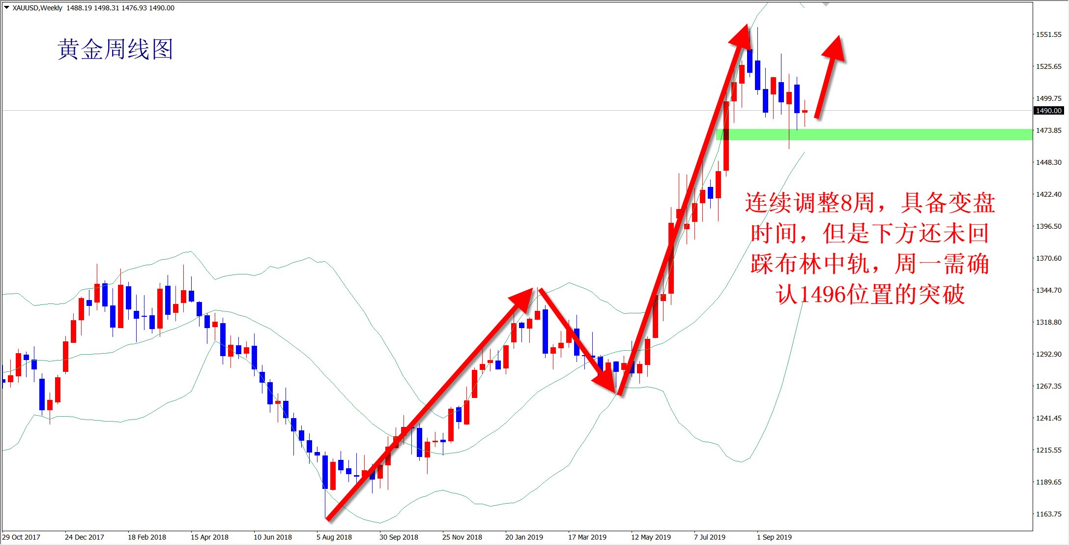 王楊：黃金震蕩多空通吃，下周方向選擇低多看漲！