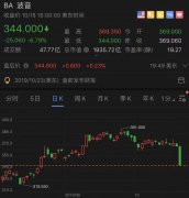 東南亞國際空運-隱瞞737MAX關(guān)鍵漏洞，波音創(chuàng)三年最大單日跌幅