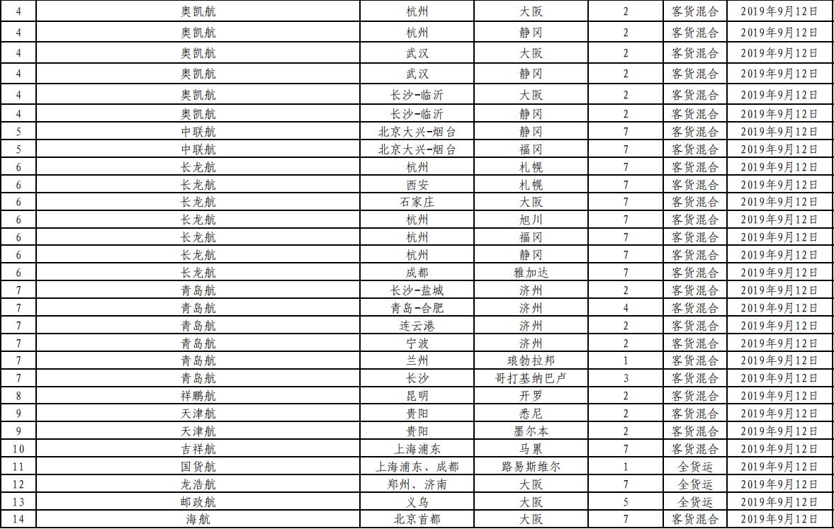香港空運(yùn)-民航局審批通過145條國際航線 含17條成田航線