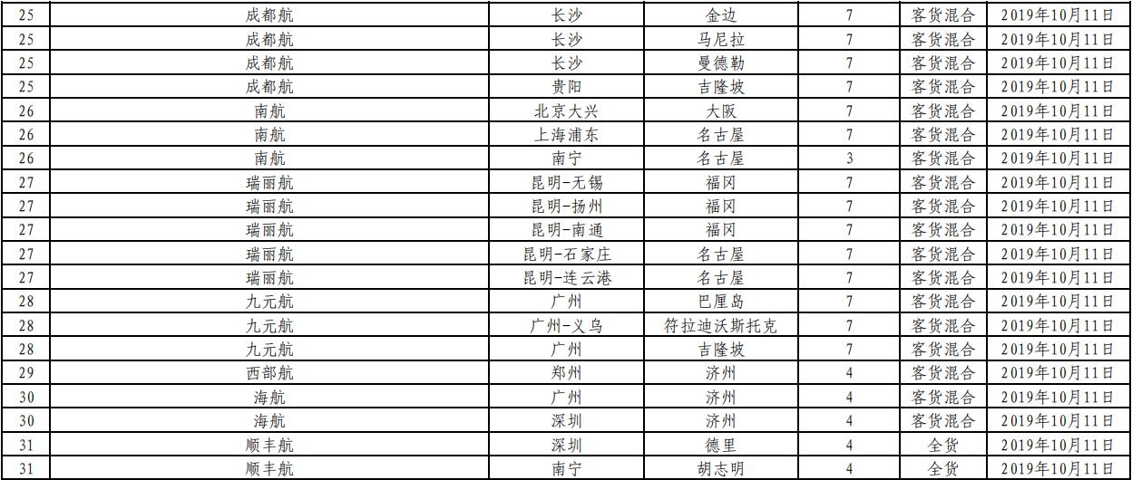 香港空運(yùn)-民航局審批通過145條國際航線 含17條成田航線
