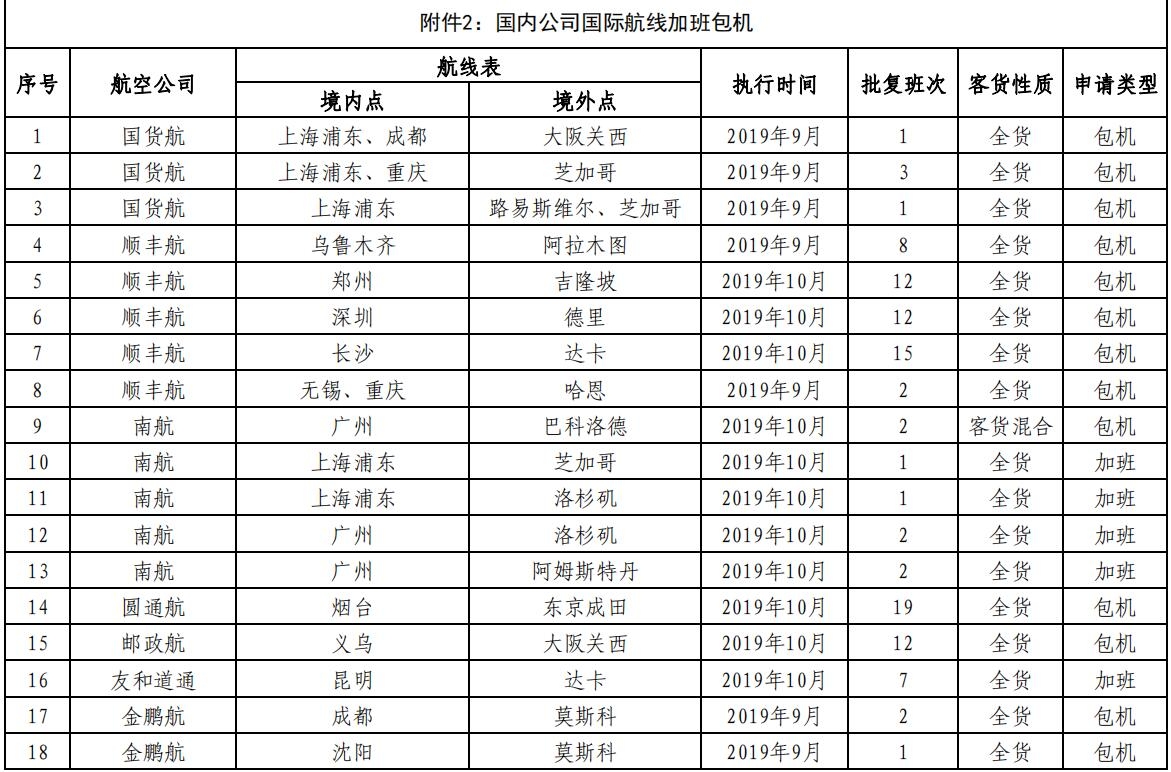 香港空運(yùn)-民航局審批通過145條國際航線 含17條成田航線