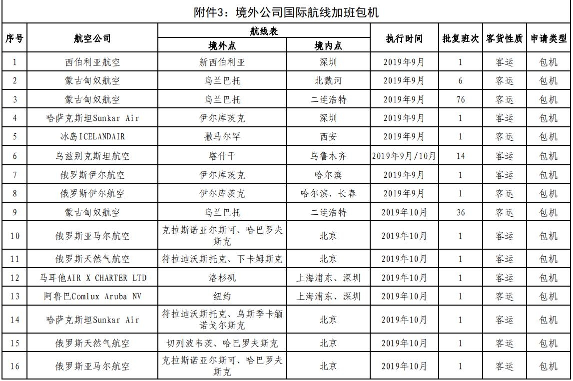 香港空運(yùn)-民航局審批通過145條國際航線 含17條成田航線