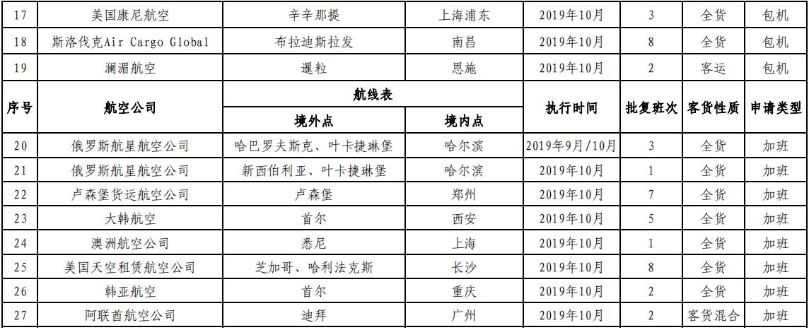 香港空運(yùn)-民航局審批通過145條國際航線 含17條成田航線