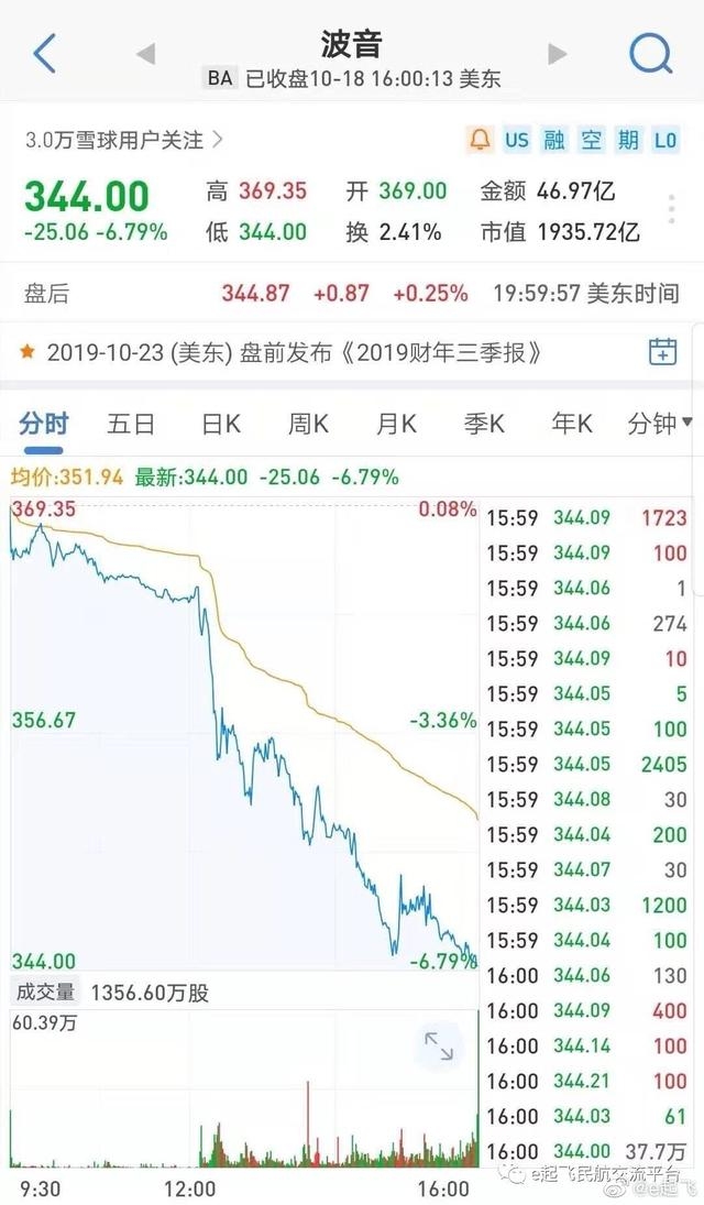 迪拜空運(yùn)-因一段試飛員對(duì)話信息曝光 波音股價(jià)狂跌6.8%