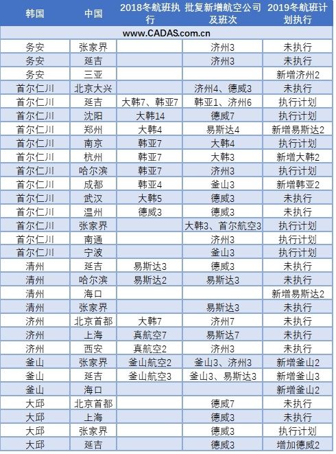 中韓航權(quán)2019年冬春計(jì)劃執(zhí)行情況