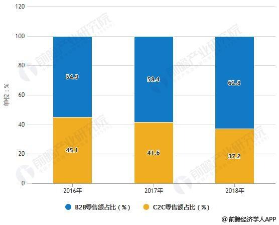 2019年中國休閑食品電商行業(yè)市場現(xiàn)狀及發(fā)展趨勢 未來O2O模式將成為主流發(fā)展模