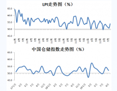 廣州國際快遞-9月中國物流業(yè)景氣指數(shù)53.8% 連續(xù)四個月回落后首次回升