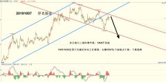 海運訂艙-浮光掠金：黃金反彈結(jié)束，本周回落主旋律