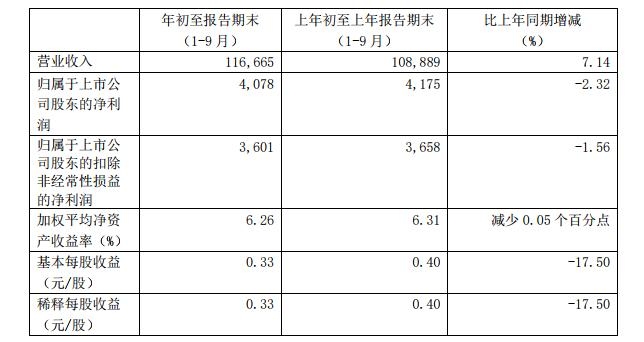 海運(yùn)訂艙公司-匯總 | 國(guó)內(nèi)上市航司、機(jī)場(chǎng)三季度成績(jī)單