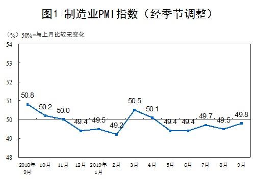 9月制造業(yè)采購(gòu)經(jīng)理指數(shù)比上月回升0.3個(gè)百分點(diǎn)