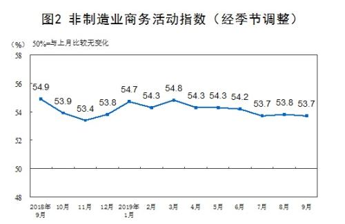 9月制造業(yè)采購(gòu)經(jīng)理指數(shù)比上月回升0.3個(gè)百分點(diǎn)