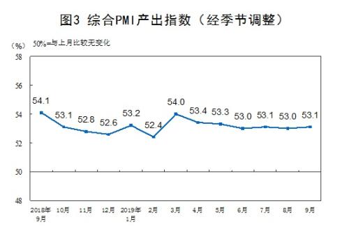 9月制造業(yè)采購(gòu)經(jīng)理指數(shù)比上月回升0.3個(gè)百分點(diǎn)
