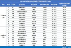 空運(yùn)價(jià)格-10月亞太大型航司準(zhǔn)點(diǎn)榜（附圖）